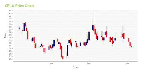XELA Stock Price .